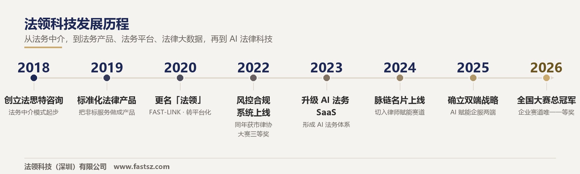 法领科技发展历程:2018 创立法思特咨询 → 2019 标准化法律产品 → 2020 更名法领 → 2022 风控合规系统上线 → 2023 升级 AI 法务 SaaS → 2024 脉链名片上线 → 2025 确立双端战略 → 2026 全国大赛企业赛道总冠军